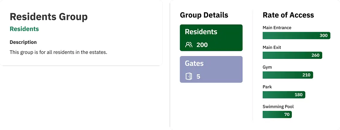 A user interface panel showing resident groups with access management settings, including the number of gates assigned and access frequency for different locations within the estate.