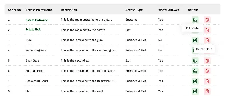 A table displaying different access points within an estate, including entrances, exits, and recreational areas, with configurable permissions for residents, visitors, and staff.